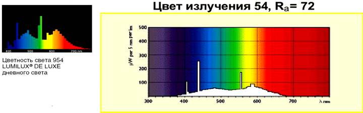Спектр люминофора 954