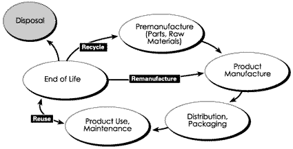 Упрощенный жизненный цикл продукта