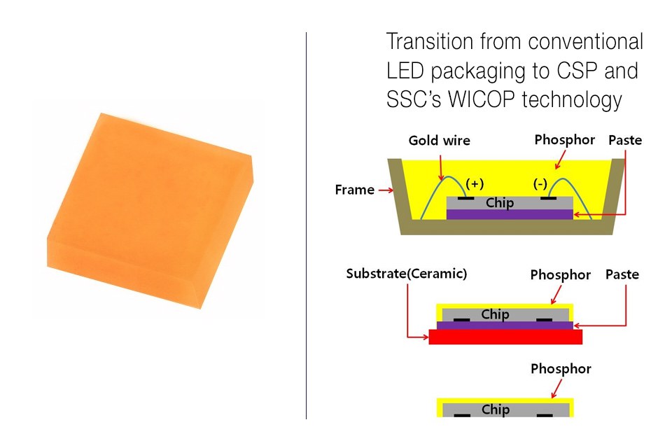 Wafer Level Integrated Chip on PCB (WICOP, интегрированный чип уровня пластины на печатной плате), совершенно новый концептуальный продукт Seoul Semiconductor